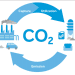 کاربردهای گاز کربن دی‌اکسید CO2